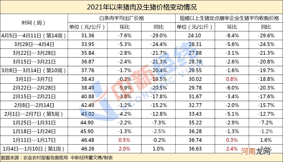 猪价连降 养猪大户一家欢喜多家愁！还能“坚强”吗？