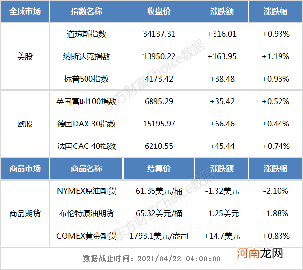 隔夜外盘：欧美股市集体收涨 奈飞逆势大跌逾7%