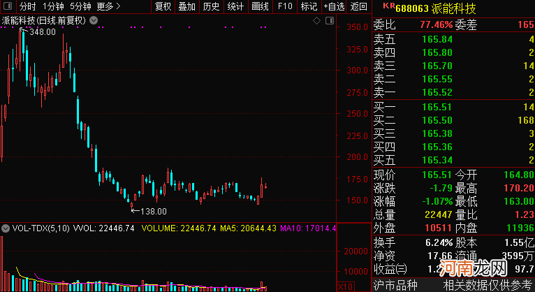 崩溃！曾1年暴涨17倍妖股吃2个“20CM”跌停 股民：仁东PLUS？