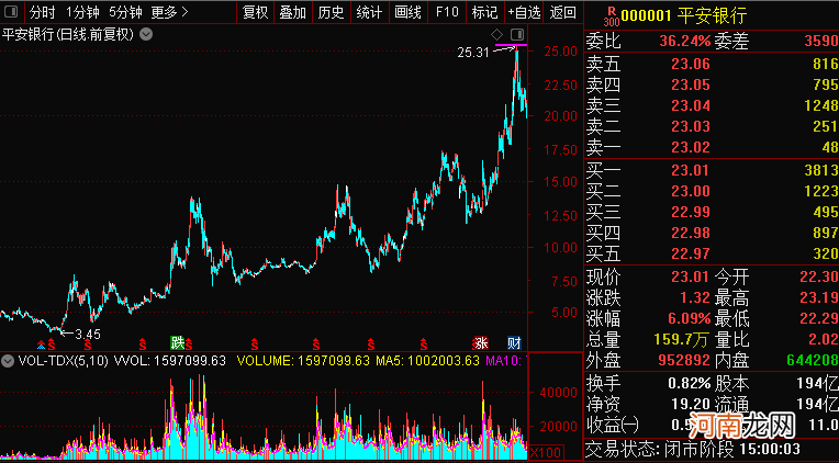 崩溃！曾1年暴涨17倍妖股吃2个“20CM”跌停 股民：仁东PLUS？