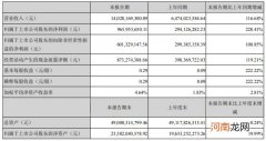 歌尔股份：一季度净利润9.66亿 同比增长228.41%