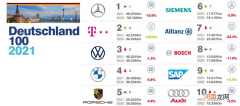 德国品牌价值榜 德国品牌价值排行