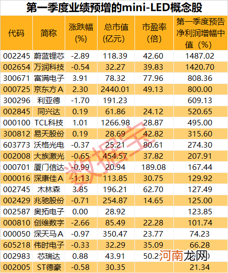 市场规模有望年增超50%！mini-LED商用元年 业绩预增概念股名单来了