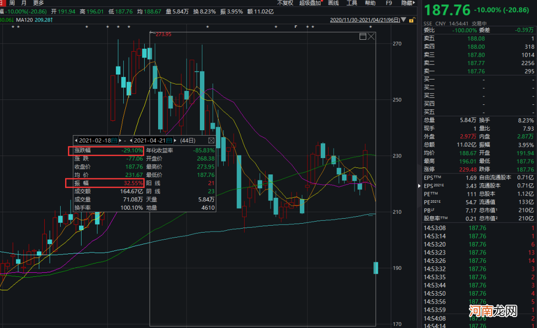 连砸两个跌停!这家龙头股遭遇业绩“黑天鹅” 多家机构踩雷了
