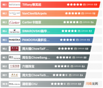 2022年十大手链品牌排行榜 中国十大手链品牌排行榜