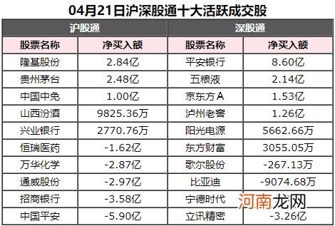 北向资金今日净买入平安银行8.60亿元、隆基股份2.84亿元