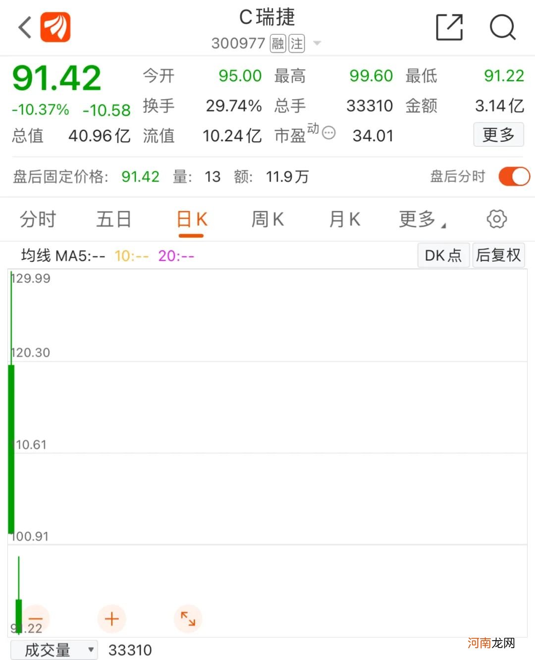 新股上市次日破发！但年内打新总体仍平稳 中签平均收益超2万