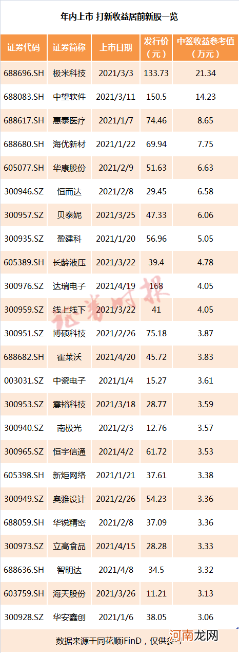 新股上市次日破发！但年内打新总体仍平稳 中签平均收益超2万