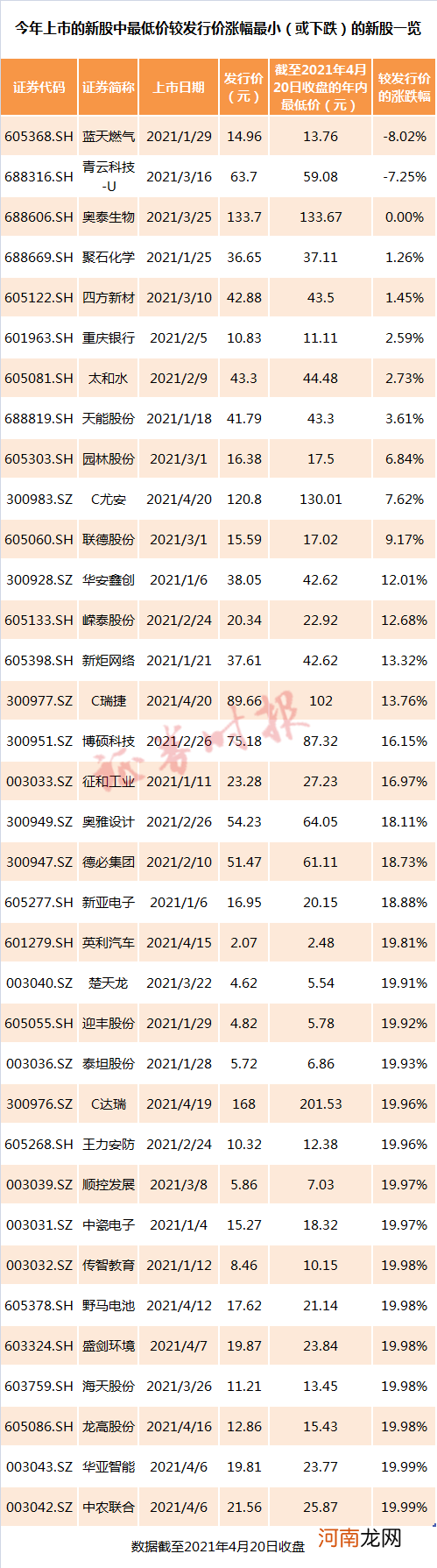 新股上市次日破发！但年内打新总体仍平稳 中签平均收益超2万