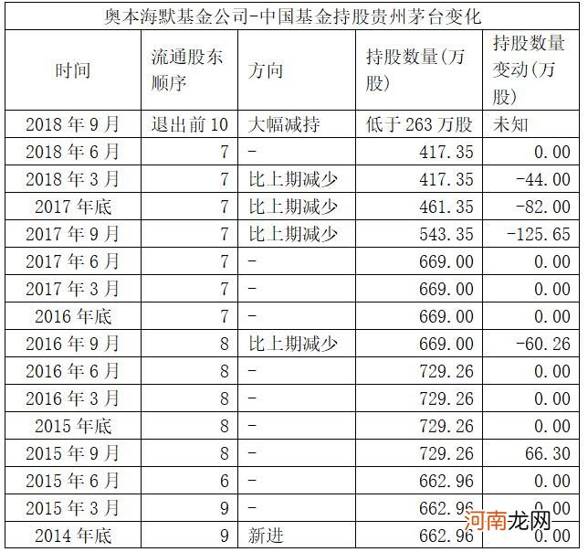 逃顶茅台！这家国际巨头又出手：增持4000亿医药巨头！