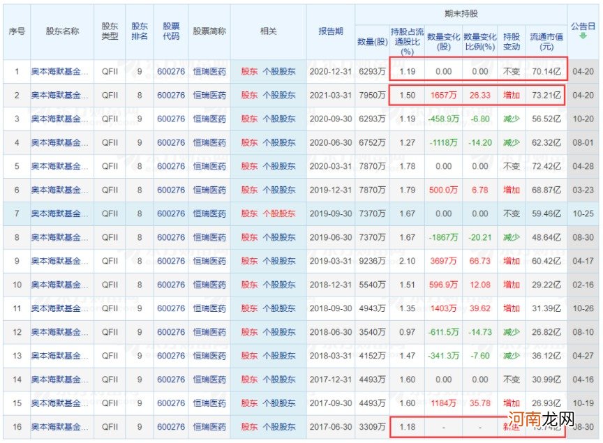 逃顶茅台！这家国际巨头又出手：增持4000亿医药巨头！