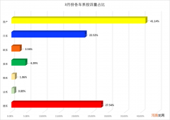 3月份国产汽车投诉量最多，各品牌投诉量以华晨宝马首当其冲