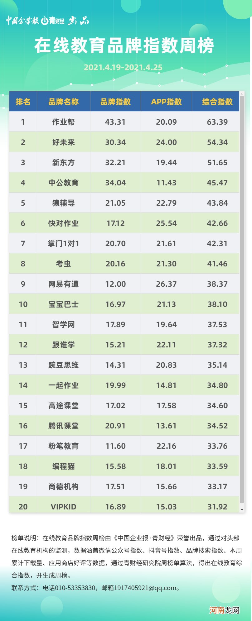 在线教育品牌指数周榜 在线教育品牌排名