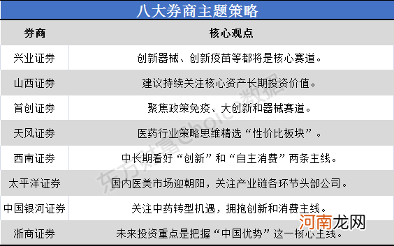 八大券商主题策略：A股医药行业龙头名单精选 这些都是核心赛道！