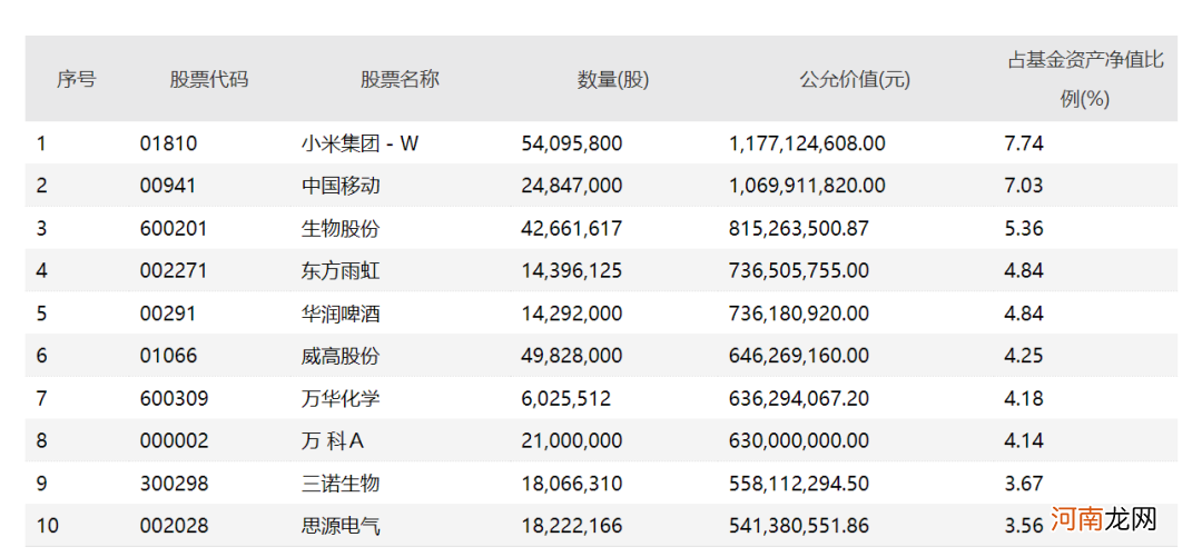 陈光明旗下睿远基金扑向这只电信股 一季度冠军基金经理林英睿重仓股揭晓