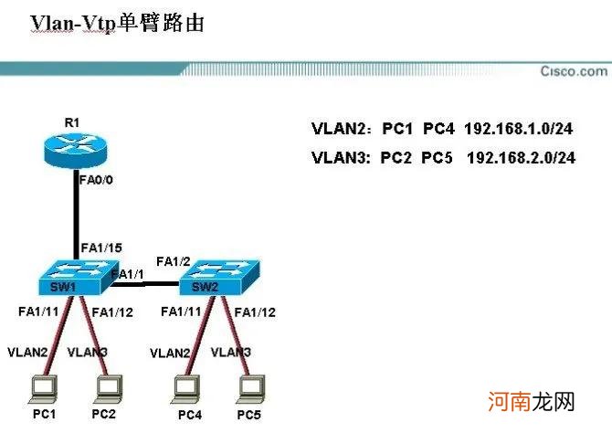 什么是VLAN 什么是vlog