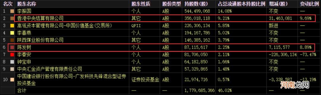 巨亏谣言被粉碎！3500亿光伏茅成绩单出炉 单季净赚25亿 高瓴成第二大股东