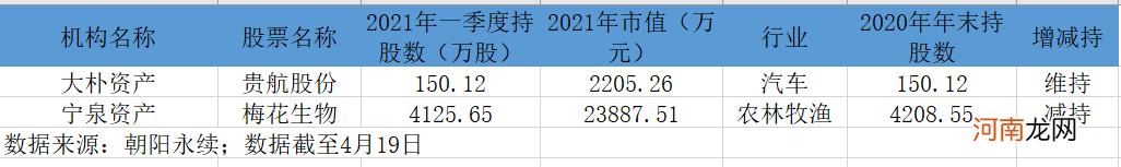 顶流基金经理的调仓“作业本”来了！董承非大减仓、刘格菘爱制造