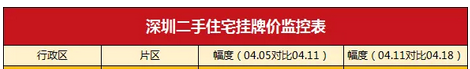 深圳二手房市场众生相：“网红”片区二手房挂牌价小幅下跌 有中介门店关闭