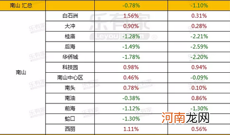 深圳二手房市场众生相：“网红”片区二手房挂牌价小幅下跌 有中介门店关闭