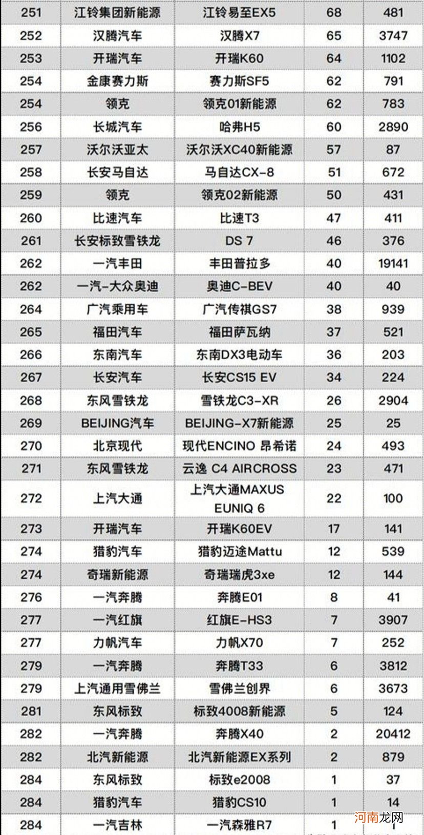 2020年度SUV销量完整榜单出炉，国产品牌太长脸了！