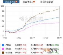 A股大涨：券商板块爆发 北向资金净买入90亿元