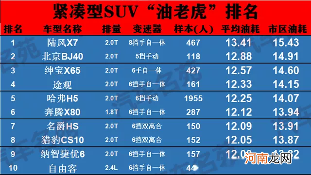 最耗油的10款SUV排名 suv耗油排行榜前十名