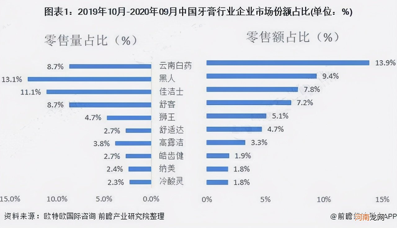 独占23.8%的市场，击败3大外资品牌，成为牙膏界的国货之光