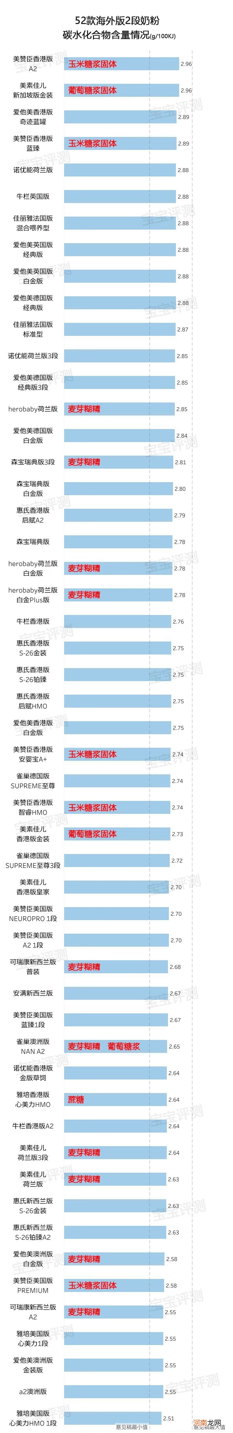 52款海外版2段奶粉评测 2段婴儿奶粉评测