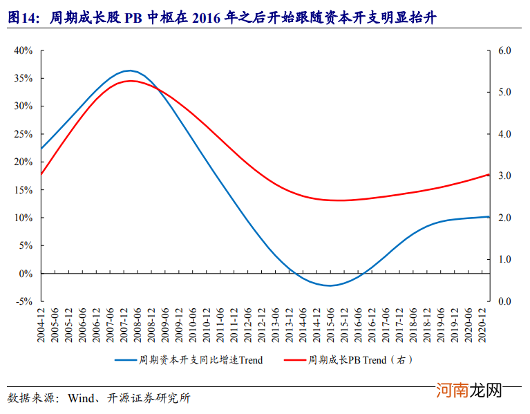 开源证券：周期股不再是商品的配角