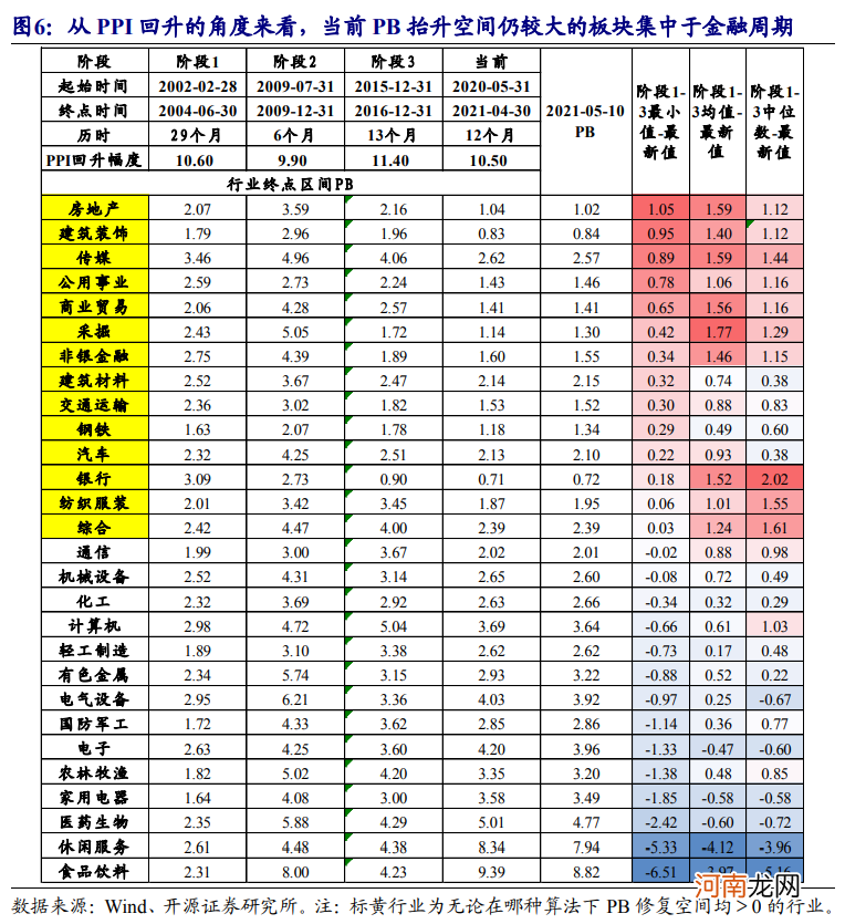 开源证券：周期股不再是商品的配角