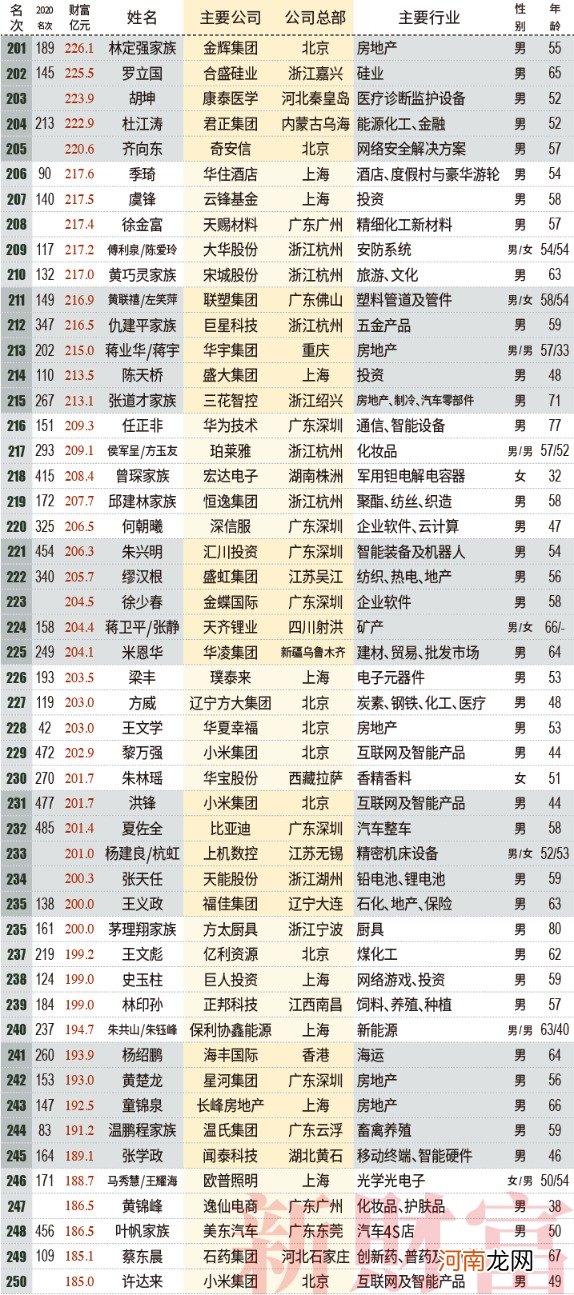 2021新财富500富人榜：薇娅90亿上榜 左晖成地产新首富 小米7人上榜