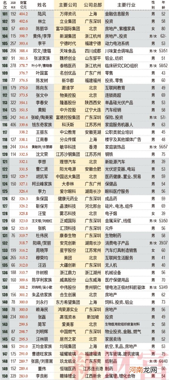 2021新财富500富人榜：薇娅90亿上榜 左晖成地产新首富 小米7人上榜