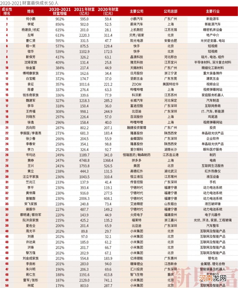 2021新财富500富人榜：薇娅90亿上榜 左晖成地产新首富 小米7人上榜