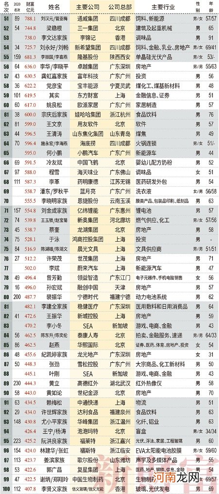 2021新财富500富人榜：薇娅90亿上榜 左晖成地产新首富 小米7人上榜