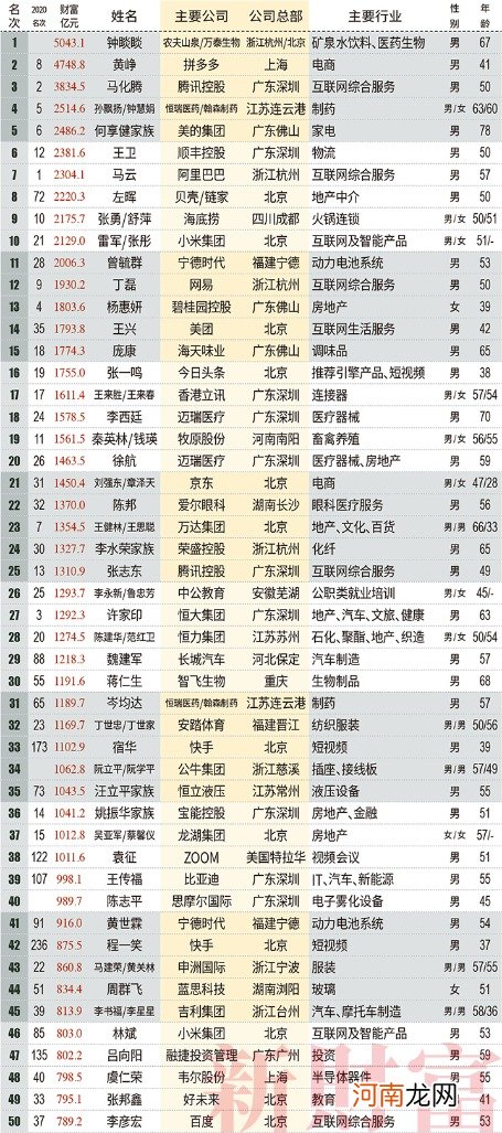 2021新财富500富人榜：薇娅90亿上榜 左晖成地产新首富 小米7人上榜