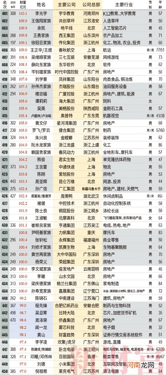 2021新财富500富人榜：薇娅90亿上榜 左晖成地产新首富 小米7人上榜