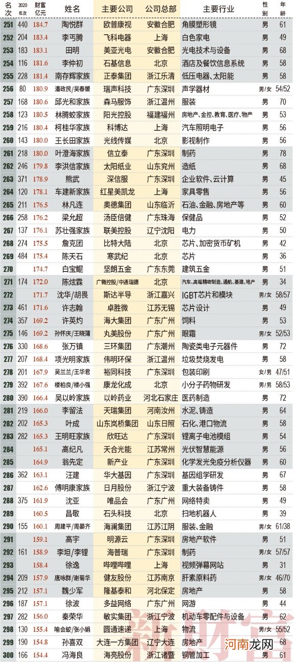 2021新财富500富人榜：薇娅90亿上榜 左晖成地产新首富 小米7人上榜