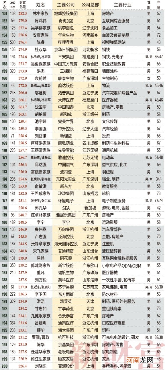 2021新财富500富人榜：薇娅90亿上榜 左晖成地产新首富 小米7人上榜