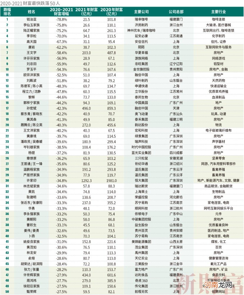 2021新财富500富人榜：薇娅90亿上榜 左晖成地产新首富 小米7人上榜