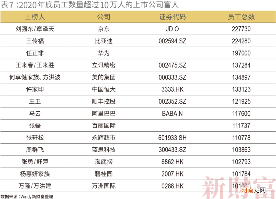 2021新财富500富人榜:薇娅90亿上榜 左晖成地产新首富 小米7人上榜
