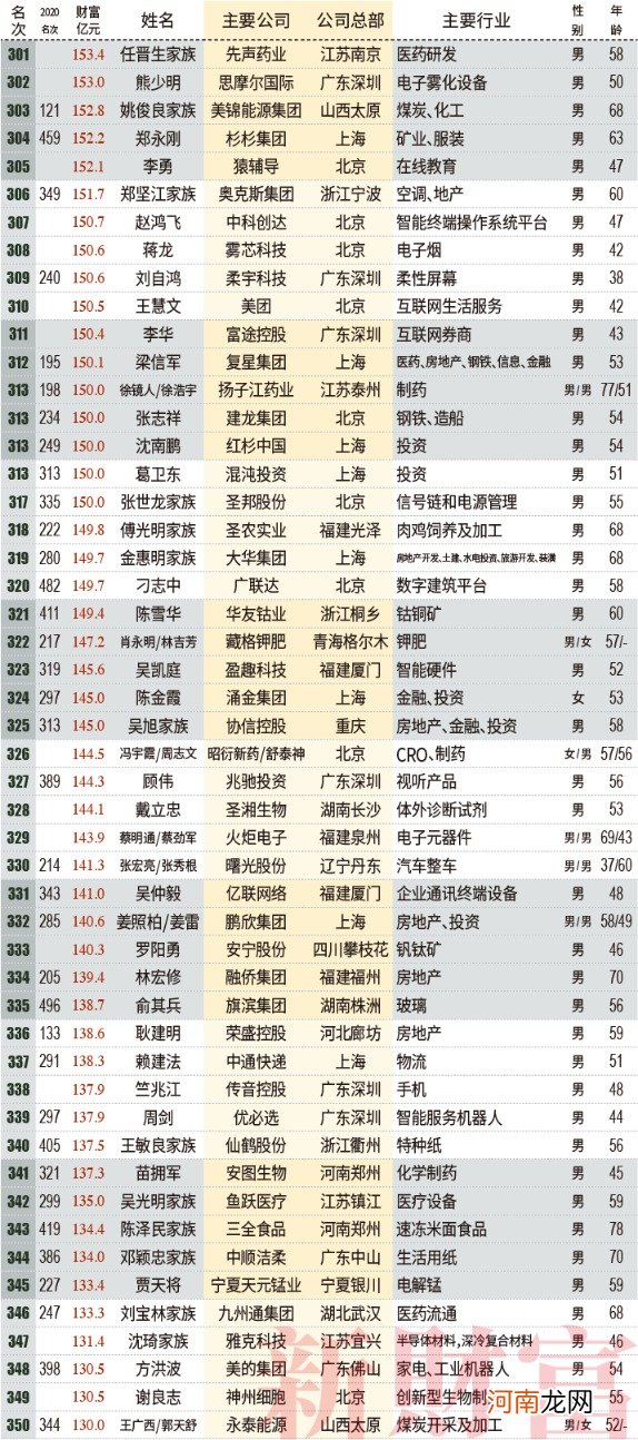 2021新财富500富人榜：薇娅90亿上榜 左晖成地产新首富 小米7人上榜