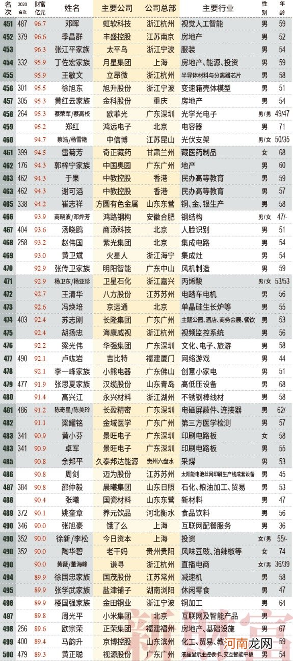 2021新财富500富人榜：薇娅90亿上榜 左晖成地产新首富 小米7人上榜