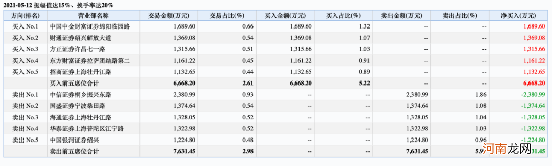 18连板飙涨超600% 一线游资联手“造妖”！抱团撤离迹象显现 警惕接盘风险