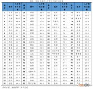 中国最具人才吸引力城市100强：京杭沪居前三