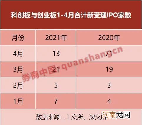 发生了什么？4月份IPO受理数锐减82%！券商或因撤材料多被督导 影响有多大？