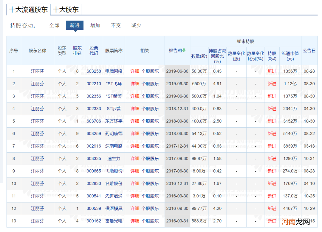 80后女牛散栽了！操纵8只票获利超700万 遭罚没2221万！现身13股十大流通股东