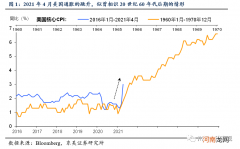 东吴宏观陶川：美国通胀飙升 20世纪60年代末大通胀重现的可能性有多大？