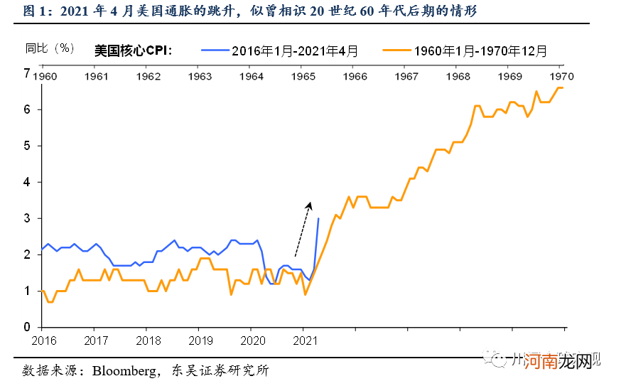 东吴宏观陶川：美国通胀飙升 20世纪60年代末大通胀重现的可能性有多大？