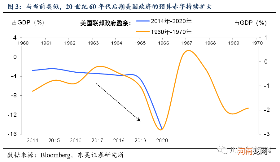 东吴宏观陶川：美国通胀飙升 20世纪60年代末大通胀重现的可能性有多大？